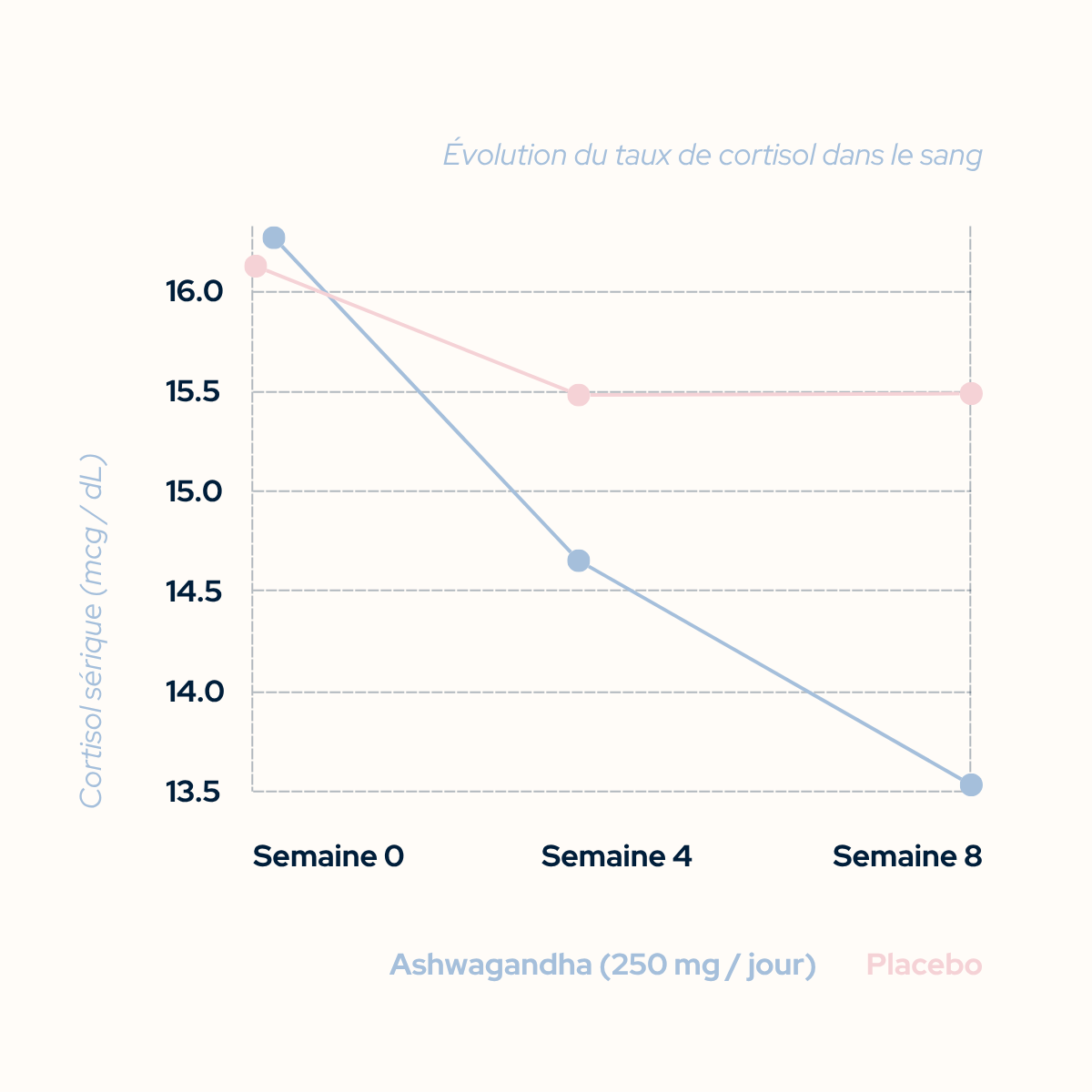 Cortisol Balance Treatment